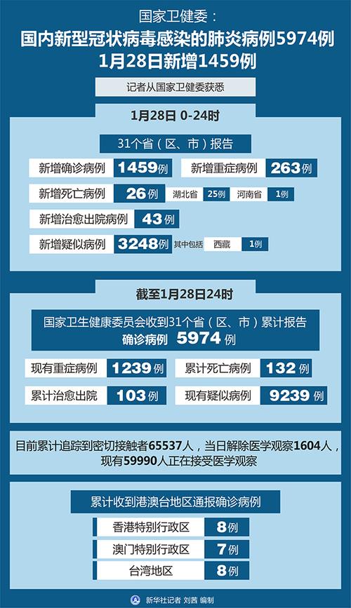 国家卫健委发布新型肺炎疫情最新情况，含国内外新增病例数等