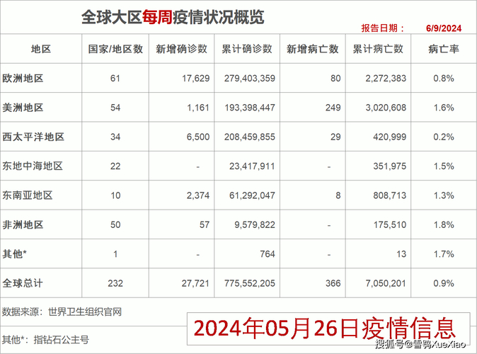 全球疫情最新确诊统计及排名