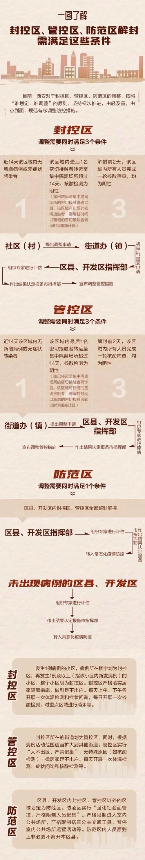 防范区解封时间及管控政策相关问题解答