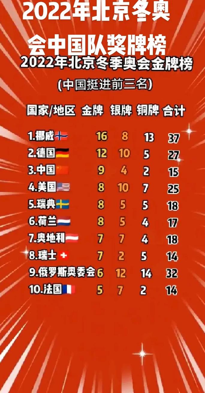 北京张家口冬奥会金牌榜 2022年冬奥会奖牌排名查询