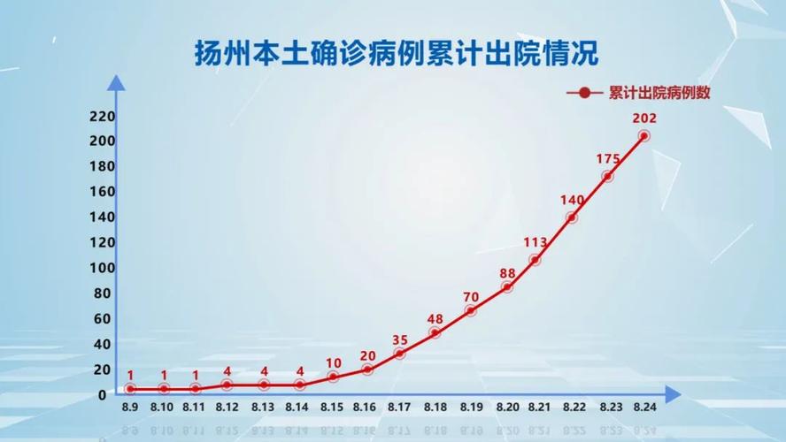 扬州疫情最新通报 重症危重病例有多少
