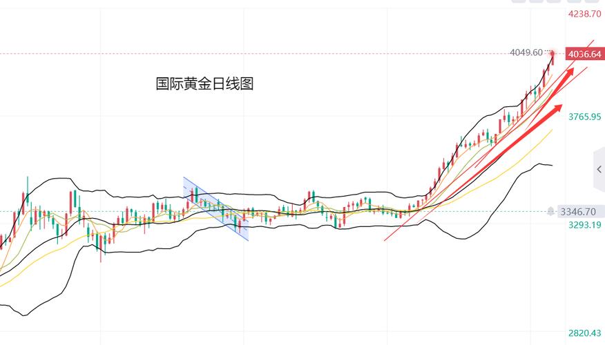 24小时黄金走势图，实时查看金价费用走势