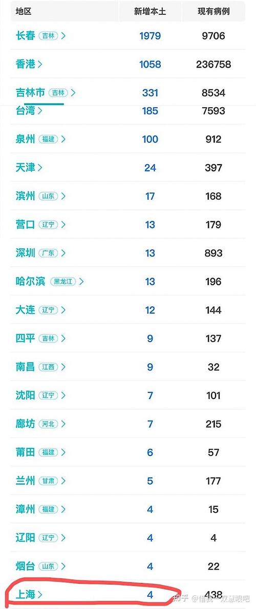上海疫情最新消息：今日新增3例确诊和4例无症状感染者