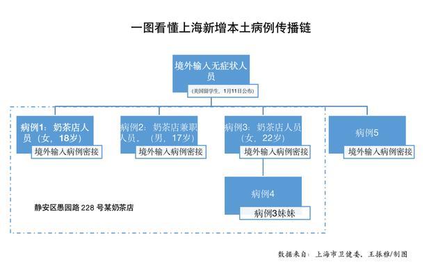 上海疫情源头在哪？最新调查结果