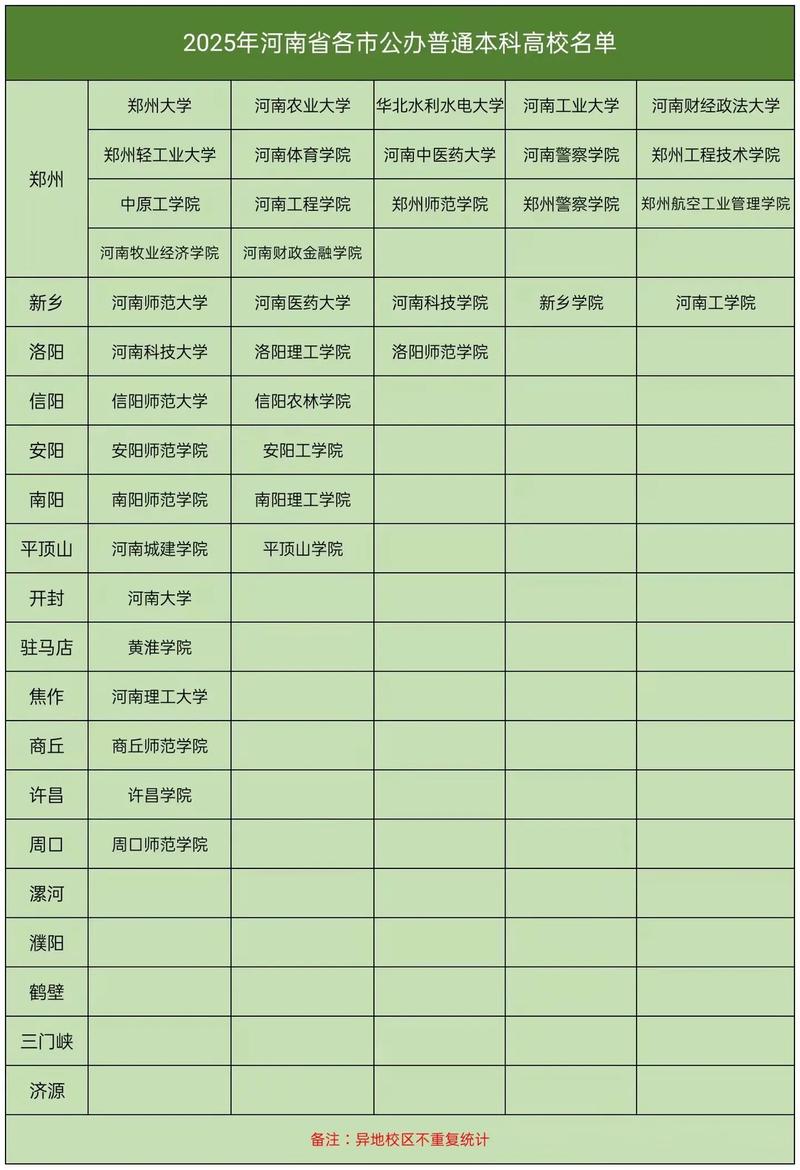 河南还有三本院校吗？河南本科大学名单