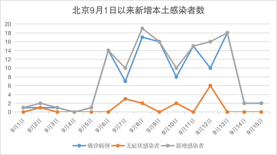 北京海淀疫情最新情况今日新增确诊数据
