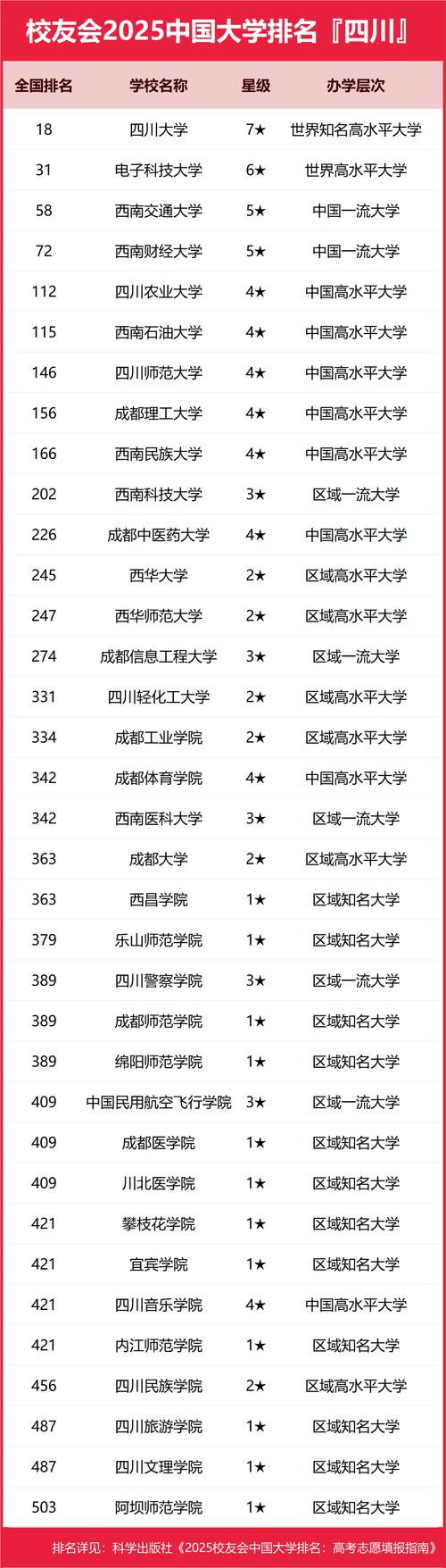 四川内二本公办大学排名情况，含2024、2025年排名信息