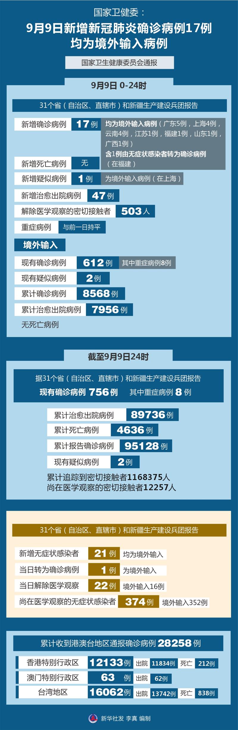 国家卫健委通报每日新增确诊病例数，含本土与境外输入情况
